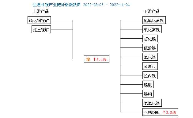 本周镍价小幅上涨走势浙江清澈环保设备有限公司宁波不锈钢水箱厂家